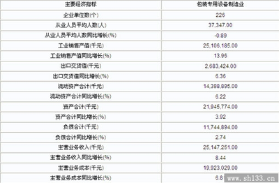 2012包装设备制造利润总额增19.28%_行业动态_印刷资讯_豪禾印务